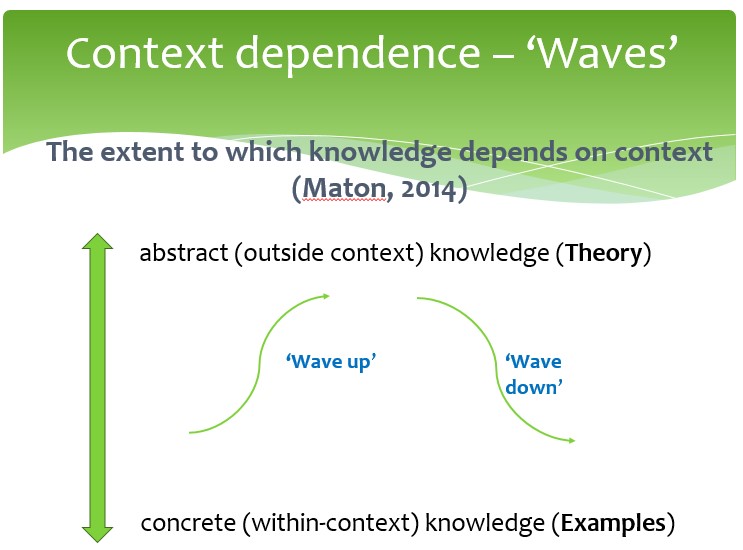 Context dependence - Waves