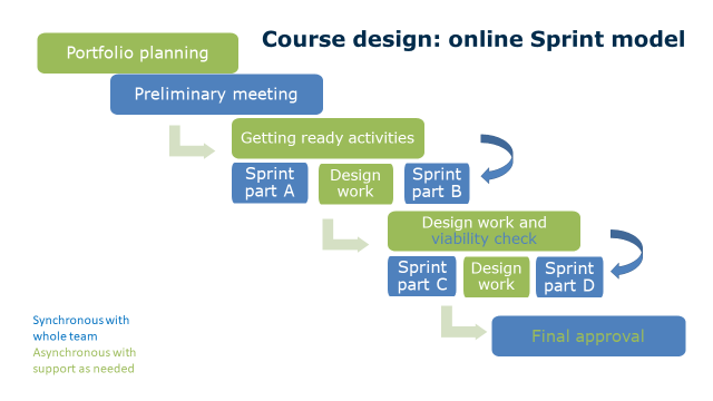 The image shows a flow chart delineating: portfolio planning, preliminary meeting, getting ready activities, sprint part A, design work, sprint part B, design work and viability check, Sprint part C, design work, Sprint part D and final approval.
