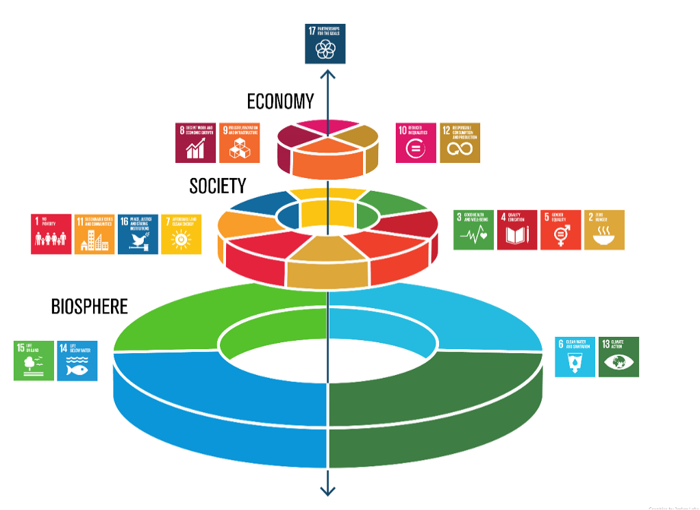 Relationships between all UN SDGs