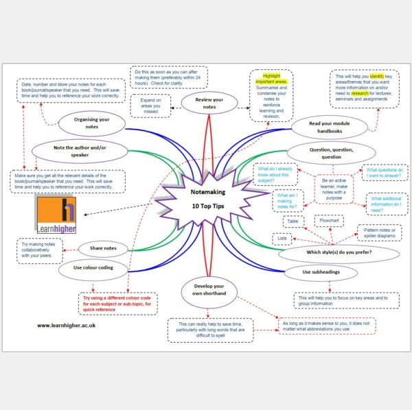 Notemaking Mind Map