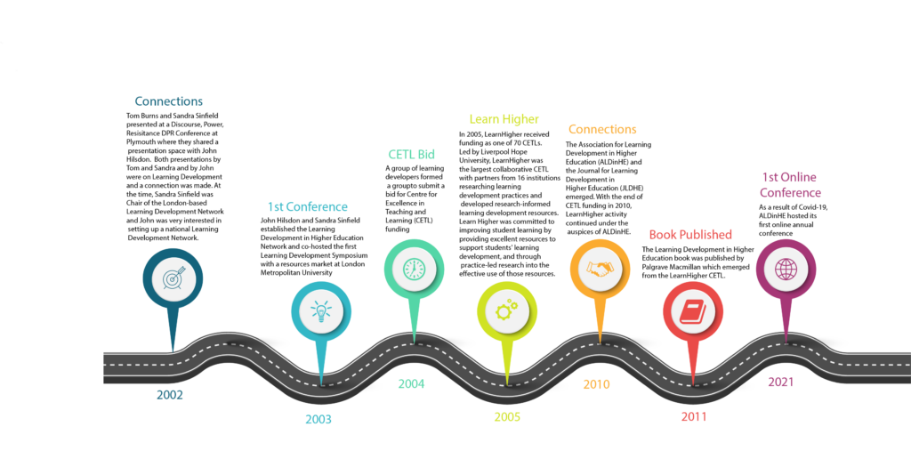A roadmap of ALDinHE's development since 2002