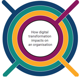Digital transformation impact infographic: a diagram illustrating how digital transformation impacts on an organisation.