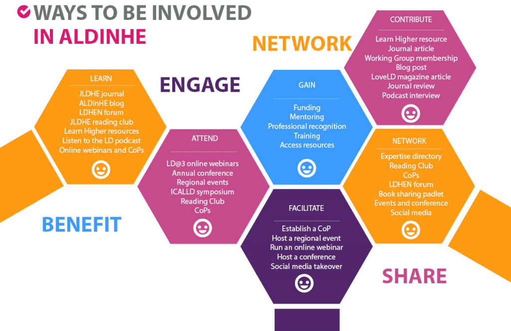 Infographic showing ways to be involved in ALDinHE. Engage, Network, Share, Attend, Learn, Facilitate, Contribute, Benefit and Gain.