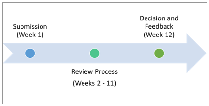 Application Timescales